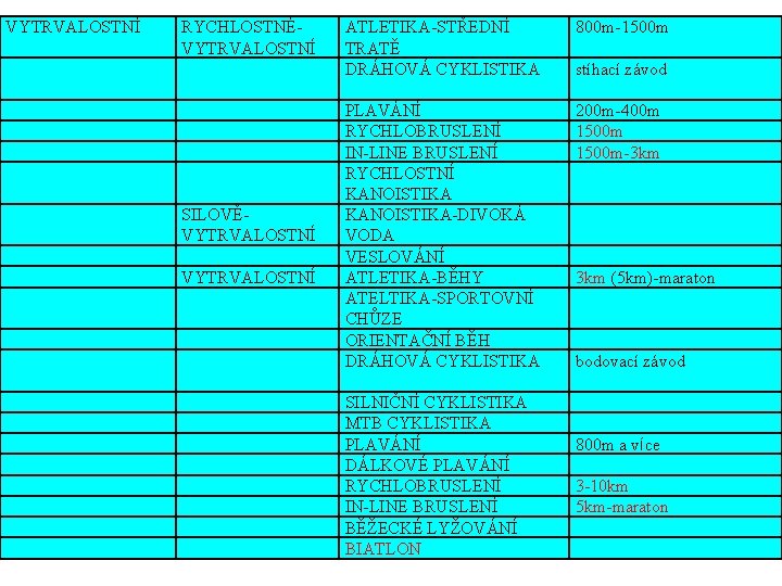 VYTRVALOSTNÍ ATLETIKA-STŘEDNÍ TRATĚ DRÁHOVÁ CYKLISTIKA 800 m-1500 m RYCHLOSTNÉVYTRVALOSTNÍ 200 m-400 m 1500 m-3