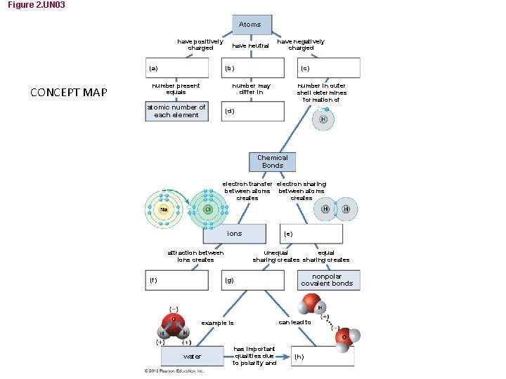 Figure 2. UN 03 Atoms have positively charged (a) CONCEPT MAP have neutral have