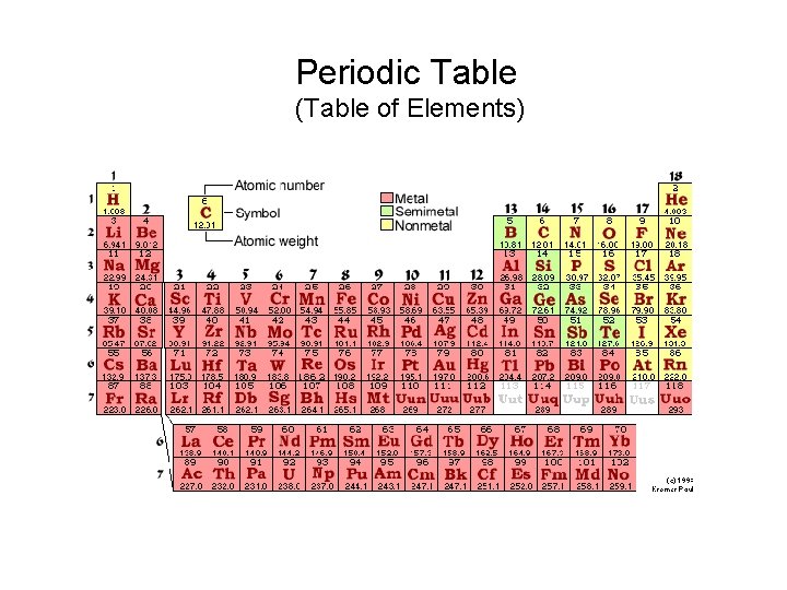 Periodic Table (Table of Elements) 