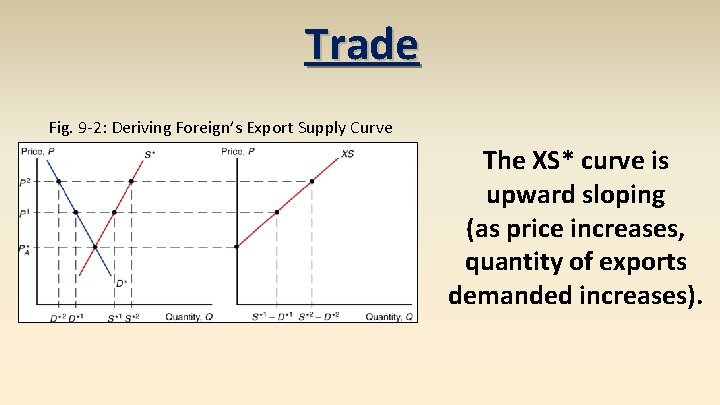 Trade Fig. 9 -2: Deriving Foreign’s Export Supply Curve The XS* curve is upward