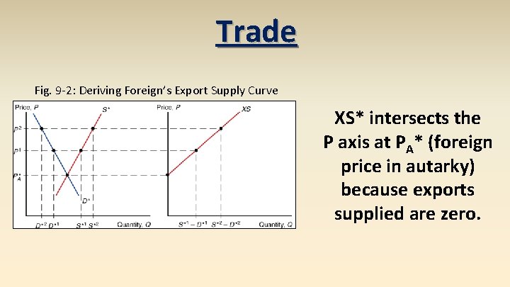 Trade Fig. 9 -2: Deriving Foreign’s Export Supply Curve XS* intersects the P axis