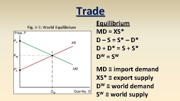 Trade Fig. 9 -3: World Equilibrium MD = XS* D – S = S*