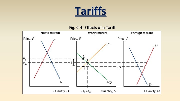 Tariffs Fig. 9 -4: Effects of a Tariff 