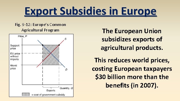 Export Subsidies in Europe Fig. 9 -12: Europe’s Common Agricultural Program The European Union