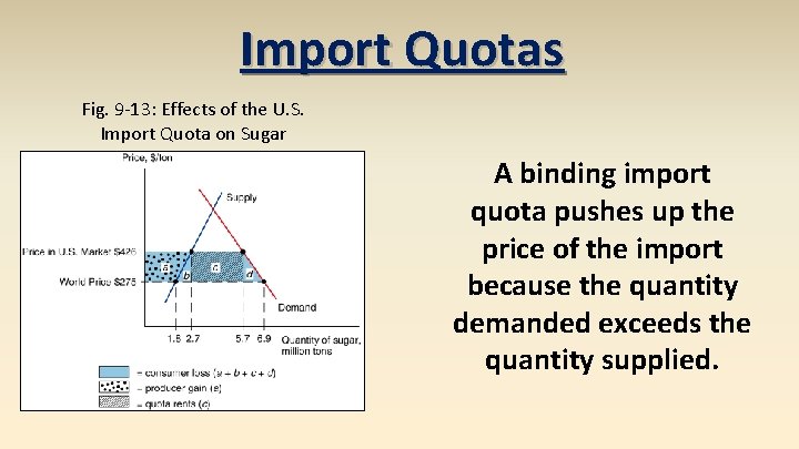 Import Quotas Fig. 9 -13: Effects of the U. S. Import Quota on Sugar