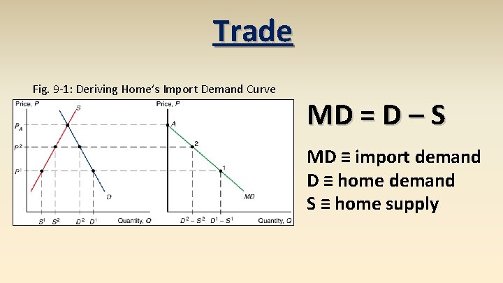 Trade Fig. 9 -1: Deriving Home’s Import Demand Curve MD = D – S