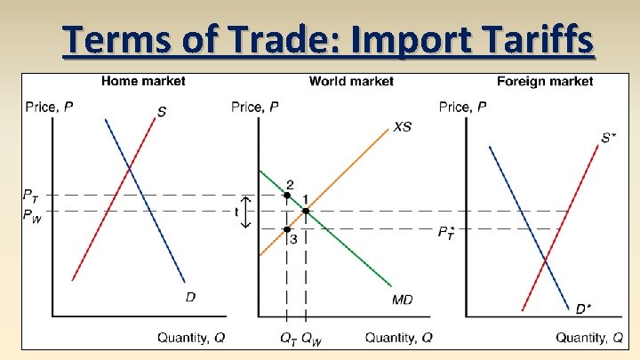 Terms of Trade: Import Tariffs 