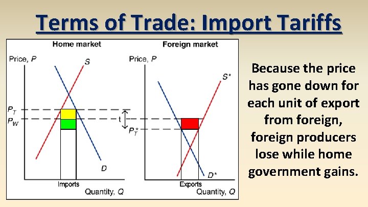 Terms of Trade: Import Tariffs Because the price has gone down for each unit
