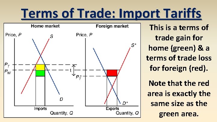Terms of Trade: Import Tariffs This is a terms of trade gain for home