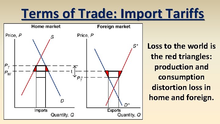 Terms of Trade: Import Tariffs Loss to the world is the red triangles: production