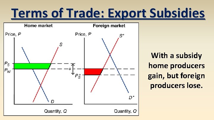Terms of Trade: Export Subsidies With a subsidy home producers gain, but foreign producers