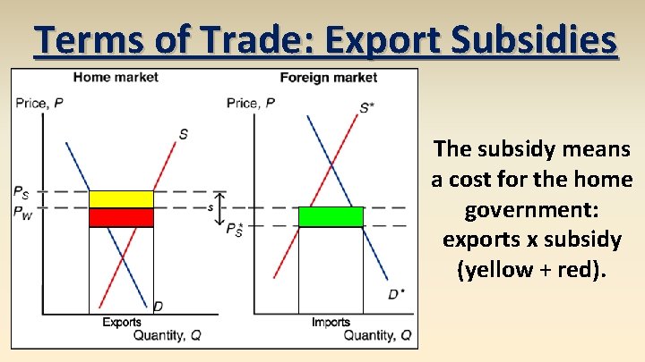 Terms of Trade: Export Subsidies The subsidy means a cost for the home government: