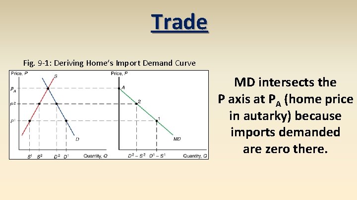 Trade Fig. 9 -1: Deriving Home’s Import Demand Curve MD intersects the P axis