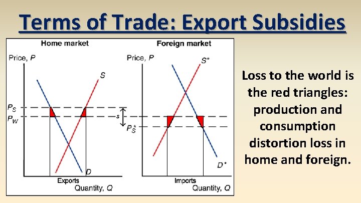 Terms of Trade: Export Subsidies Loss to the world is the red triangles: production