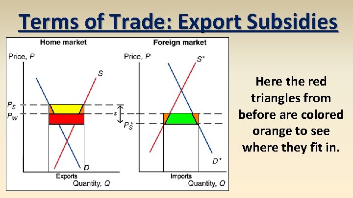 Terms of Trade: Export Subsidies Here the red triangles from before are colored orange