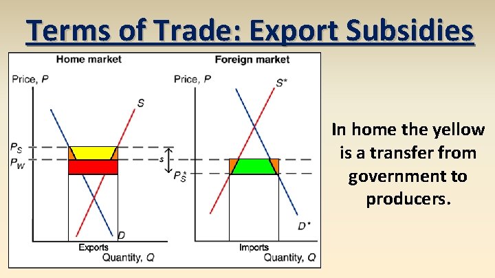 Terms of Trade: Export Subsidies In home the yellow is a transfer from government