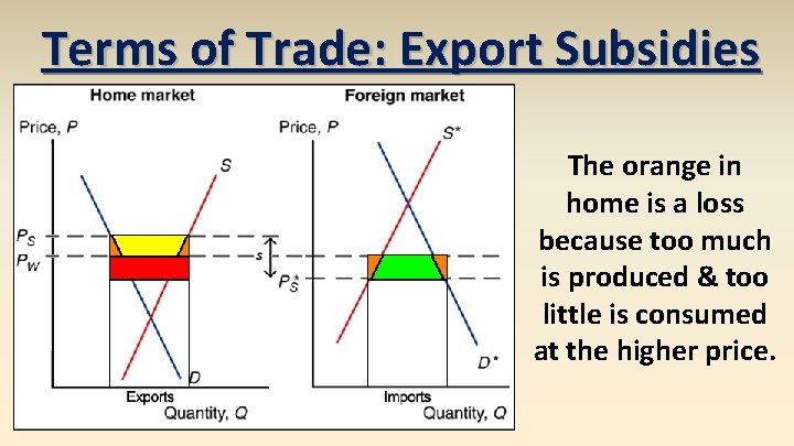 Terms of Trade: Export Subsidies The orange in home is a loss because too