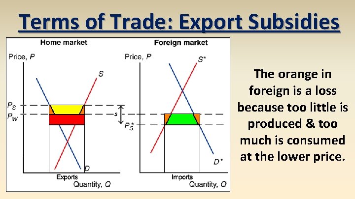 Terms of Trade: Export Subsidies The orange in foreign is a loss because too