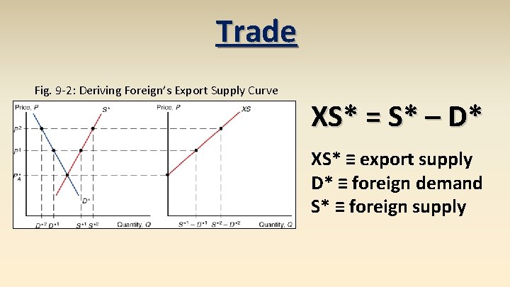 Trade Fig. 9 -2: Deriving Foreign’s Export Supply Curve XS* = S* – D*