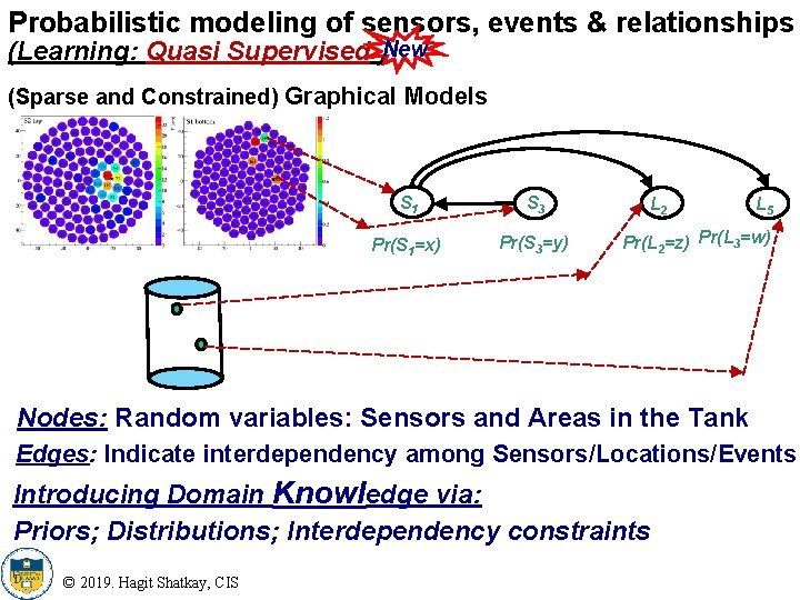 Probabilistic modeling of sensors, events & relationships (Learning: Quasi Supervised )New (Sparse and Constrained)