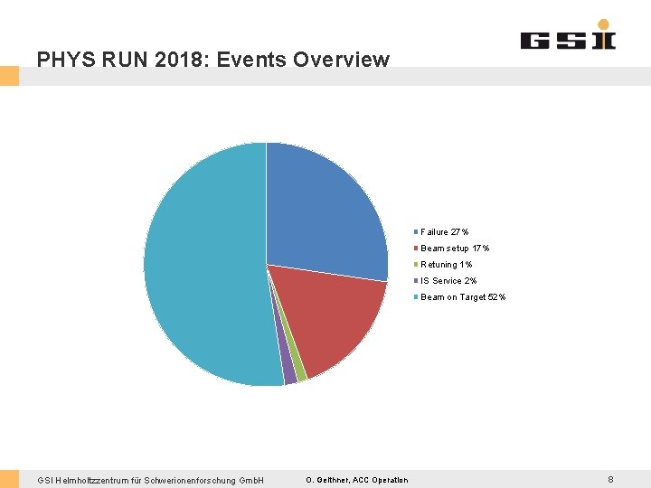 PHYS RUN 2018: Events Overview Failure 27% Beam setup 17% Retuning 1% IS Service