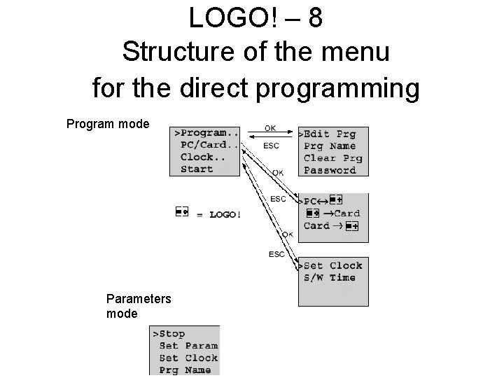 LOGO! – 8 Structure of the menu for the direct programming Program mode Parameters