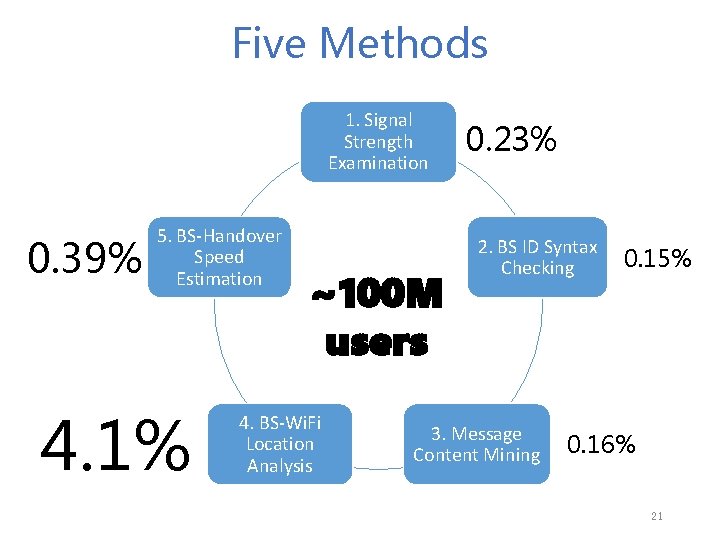Five Methods 1. Signal Strength Examination 0. 39% 5. BS-Handover Speed Estimation 4. 1%