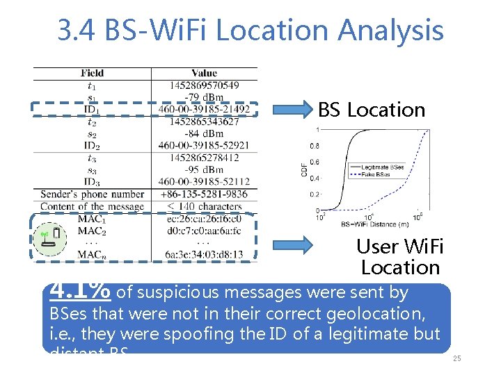 3. 4 BS-Wi. Fi Location Analysis BS Location User Wi. Fi Location 4. 1%