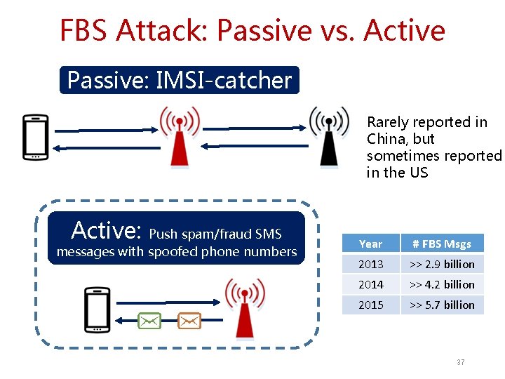 FBS Attack: Passive vs. Active Passive: IMSI-catcher Rarely reported in China, but sometimes reported