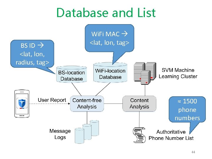 Database and List BS ID <lat, lon, radius, tag> Wi. Fi MAC <lat, lon,