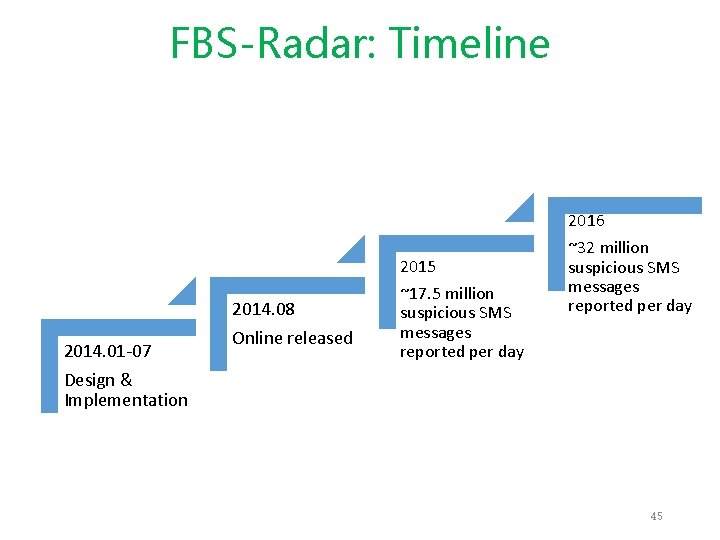 FBS-Radar: Timeline 2016 2015 2014. 01 -07 Design & Implementation 2014. 08 Online released