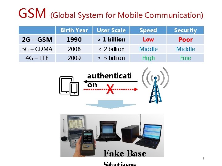 GSM (Global System for Mobile Communication) Birth Year User Scale Speed Security 2 G