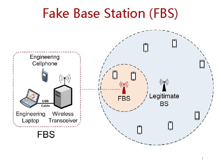 Fake Base Station (FBS) 7 