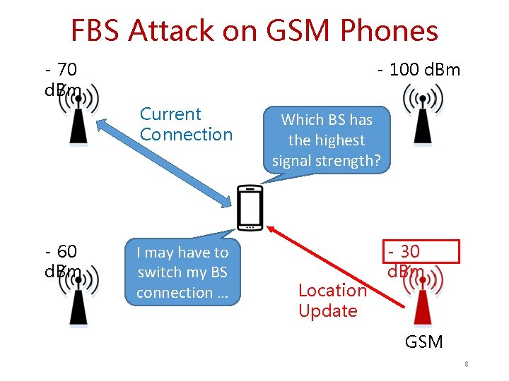 FBS Attack on GSM Phones - 100 d. Bm - 70 d. Bm Current