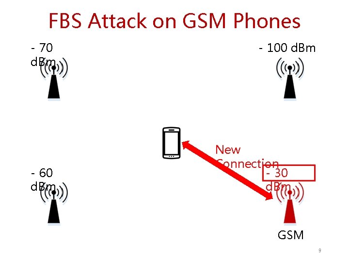 FBS Attack on GSM Phones - 70 d. Bm - 60 d. Bm -