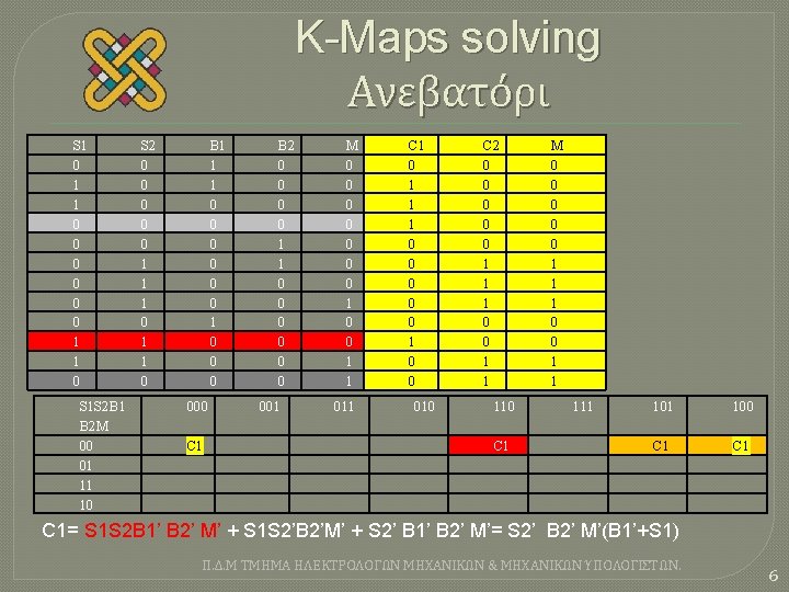 K-Maps solving Ανεβατόρι S 1 0 1 1 0 0 0 1 1 0 K-Maps solving Ανεβατόρι S 1 0 1 1 0 0 0 1 1 0