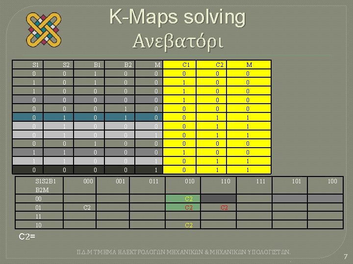K-Maps solving Ανεβατόρι S 1 0 1 1 0 0 0 1 1 0 K-Maps solving Ανεβατόρι S 1 0 1 1 0 0 0 1 1 0