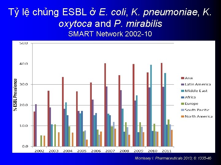 Tỷ lệ chủng ESBL ở E. coli, K. pneumoniae, K. oxytoca and P. mirabilis