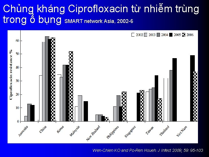 Chủng kháng Ciprofloxacin từ nhiễm trùng trong ổ bụng SMART network Asia, 2002 -6