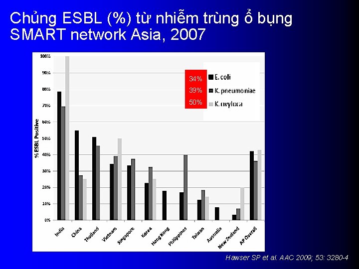 Chủng ESBL (%) từ nhiễm trùng ổ bụng SMART network Asia, 2007 34% 39%