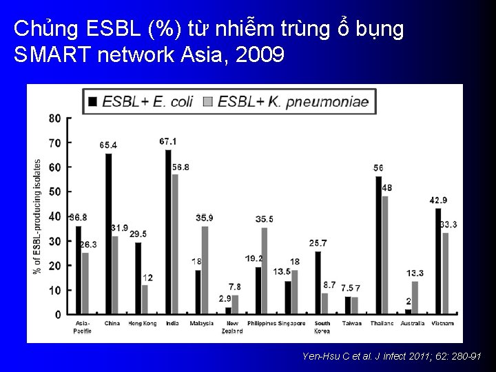 Chủng ESBL (%) từ nhiễm trùng ổ bụng SMART network Asia, 2009 Yen-Hsu C