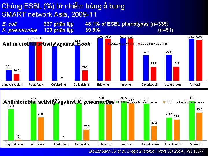 Chủng ESBL (%) từ nhiễm trùng ổ bụng SMART network Asia, 2009 -11 E.