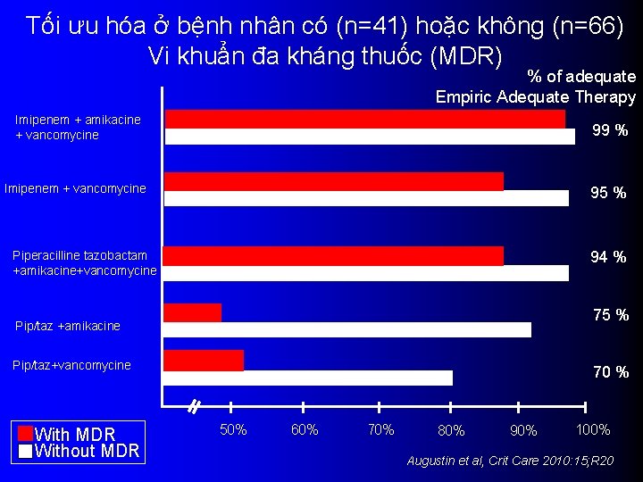 Tối ưu hóa ở bệnh nhân có (n=41) hoặc không (n=66) Vi khuẩn đa