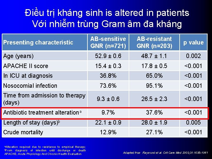 Điều trị kháng sinh is altered in patients Với nhiễm trùng Gram âm đa