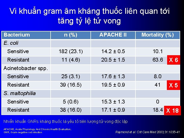 Vi khuẩn gram âm kháng thuốc liên quan tới tăng tỷ lệ tử vong