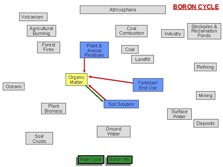 THE BORON CYCLE Atmosphere Volcanism Agricultural Burninig Coal