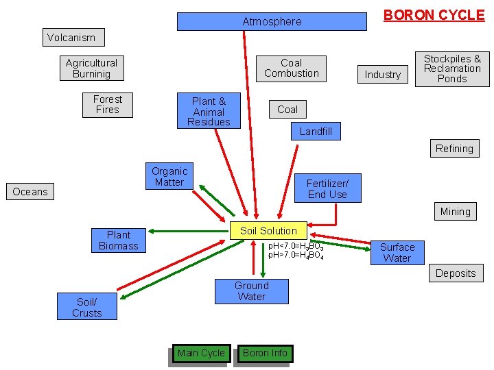 THE BORON CYCLE Atmosphere Volcanism Agricultural Burninig Coal