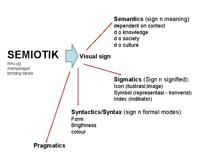 Semantics (sign n meaning) dependent on context d o knowledge d o society d