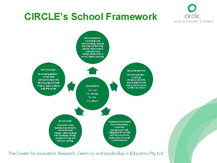 CIRCLE’s School Framework ACHIEVEMENT: Knowledge and understanding, leading teaching and learning, leading improvement innovation