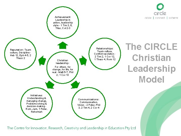 Achievement: Leadership in action, leadership style - 1 Tim 3, 6, Titus, Col 2